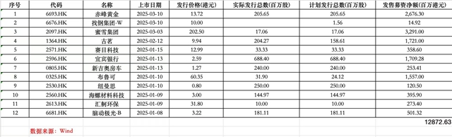 今年以来的港股IPO列表长宏网。来源：Wind