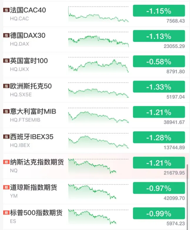 东信证券 刚刚，德黑兰遇袭！多国宣布降息，特朗普：美联储应降息250个基点！美股期货跳水，油价大涨