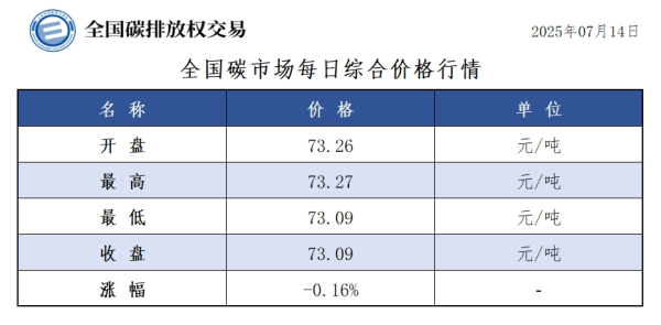 速速查 7月14日全国碳市场收盘价73.09元／吨 较前一日下跌0.16%