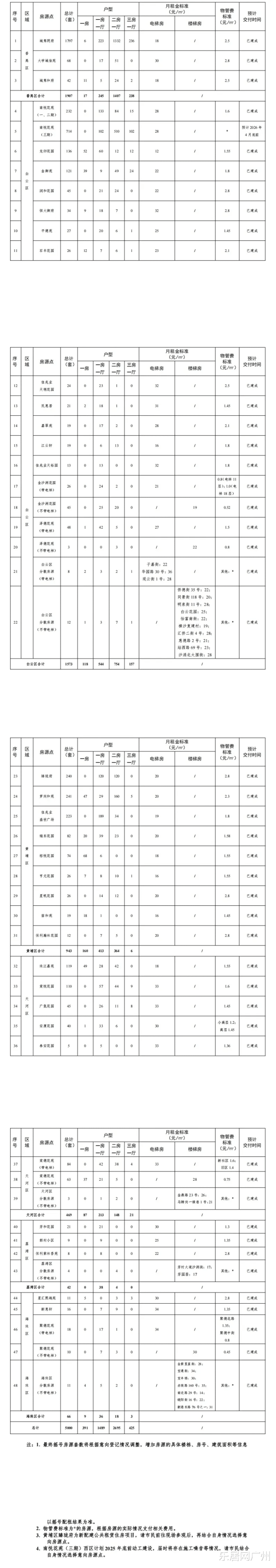 河南配资网 最低12元/㎡! 广州推出5000套公租房!